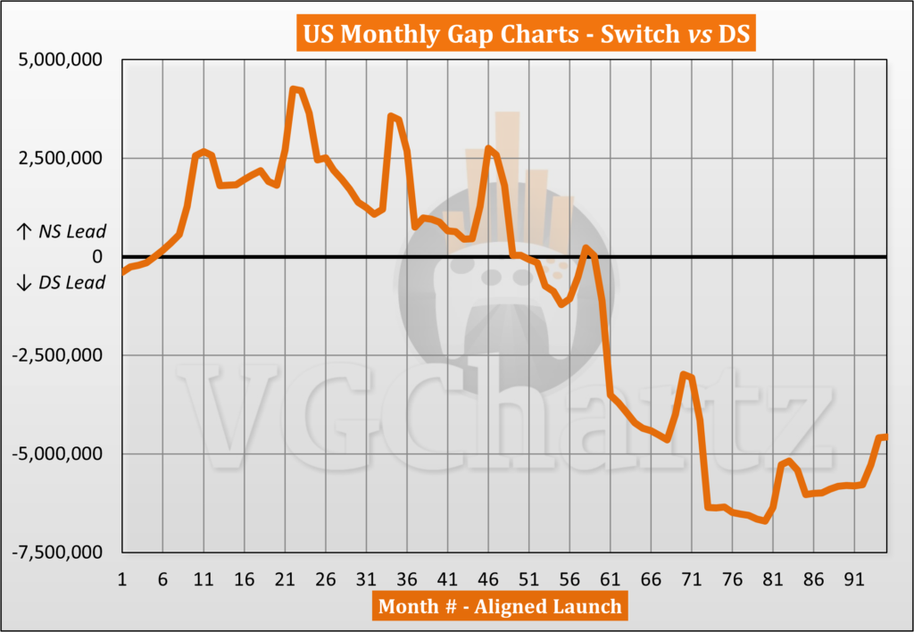 Switch vs DS Sales Comparison in the US