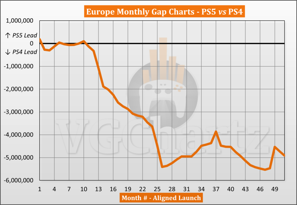 PS5 vs PS4 Sales Comparison in Europe